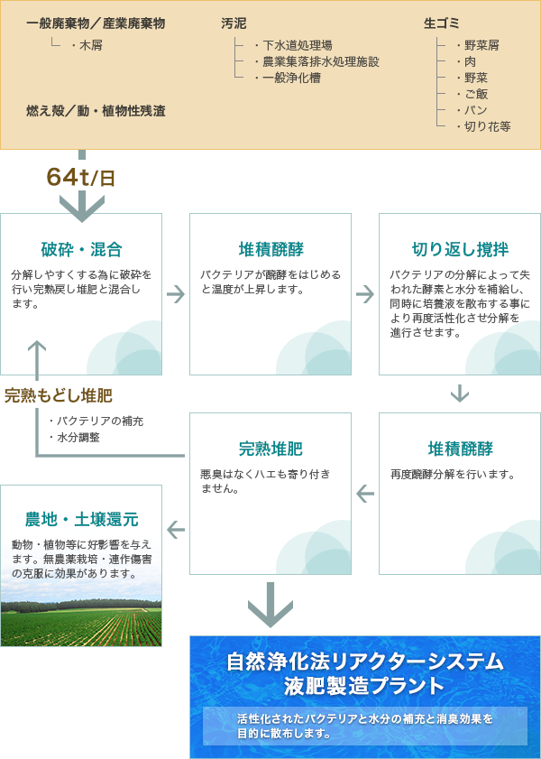 自然浄化法産業廃棄物処理施設